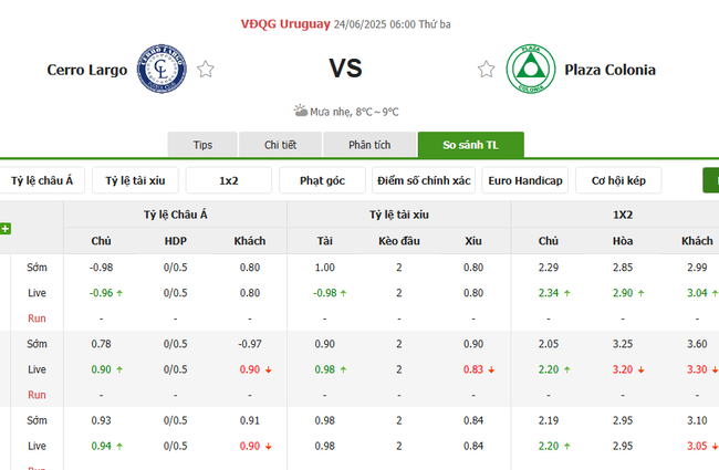 Nhận định Cerro Largo vs Plaza Colonia – VĐQG Uruguay 3 Tỷ lệ kèo bóng đá Cerro Largo vs Plaza Colonia
