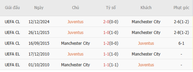 Nhận định Juventus vs Man City, 02h00 ngày 27/06 – Fifa Club World Cup 6 Thành tích chạm trán gần nhất giữa Juventus vs Man City