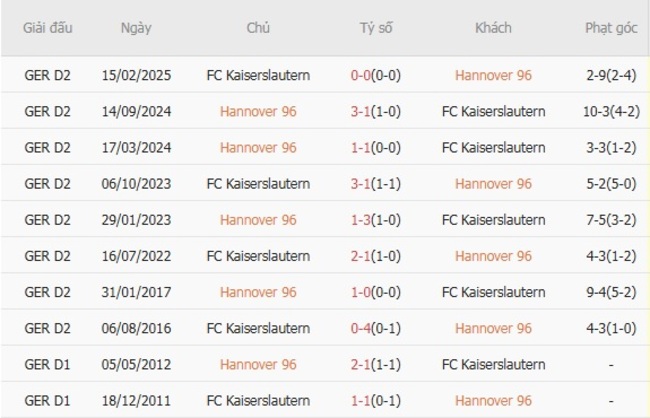 Nhận định Hannover 96 vs FC Kaiserslautern 04, 18h30 ngày 03/08 – Hạng 2 Đức 6 Thành tích chạm trán gần nhất giữa Hannover 96 vs FC Kaiserslautern 04
