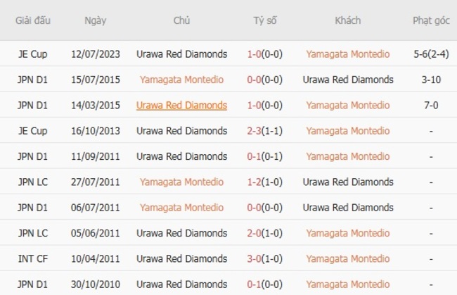 Nhận định Yamagata Montedio vs Urawa Red Diamonds, 17h00 ngày 06/08 – Cup Nhật Hoàng 6 Thành tích chạm trán gần nhất giữa Yamagata Montedio vs Urawa Red Diamonds